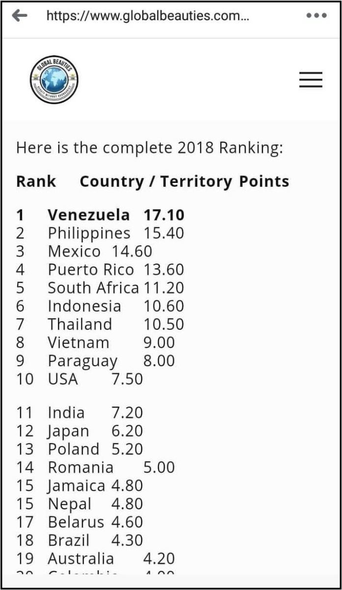 Việt Nam thăng bậc lọt Top 10 bảng xếp hạng nhan sắc thế giới 2018