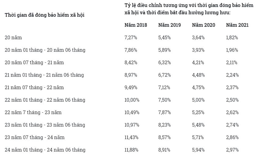 Các mức lương hưu mới điều chỉnh với lao động nữ nghỉ hưu từ 2018-2021