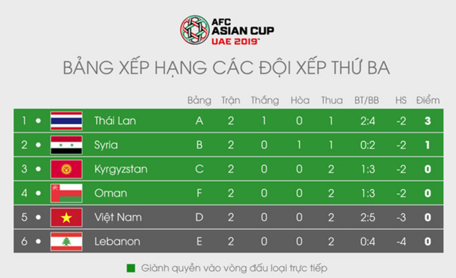 Để có thể đi tiếp ở Asian Cup 2019, Việt Nam cần điều kiện gì?