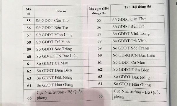 Công bố lịch thi và cụm thi THPT Quốc gia năm 2019