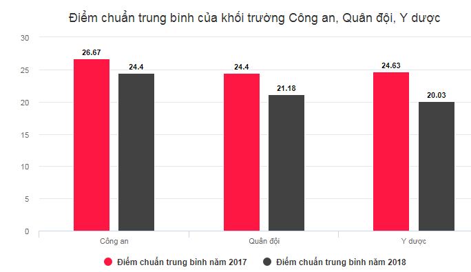 Điểm chuẩn ĐH năm 2018: Trường Công an, Quân đội, Y dược giảm 2-9 điểm