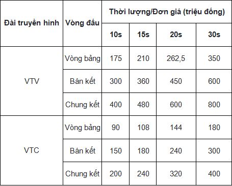 Việt Nam vs Philippines: 600 triệu đồng cho 30 giây quảng cáo 