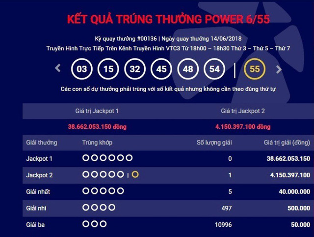 Trúng Jackpot 2 hơn 4 tỷ đồng trong đêm khai mạc World Cup