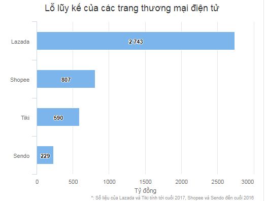 Vì sao Lazada, Tiki lỗ khủng nhiều năm?