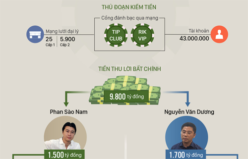 Mánh 'rửa tiền' của chủ mưu vụ tổ chức đánh bạc chục nghìn tỷ