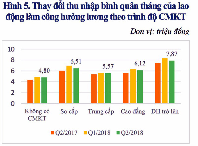 Thu nhập của người lao động tiếp tục tăng vào quý 2/2018