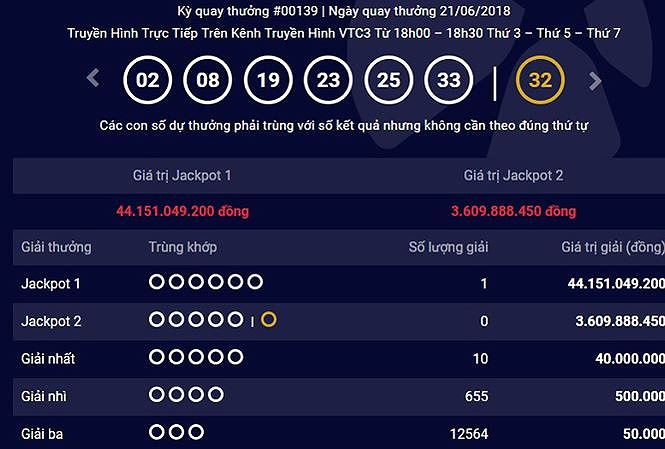 Giải jackpot 44 tỷ đồng lần đầu tiên 'nổ' ở Quảng Bình