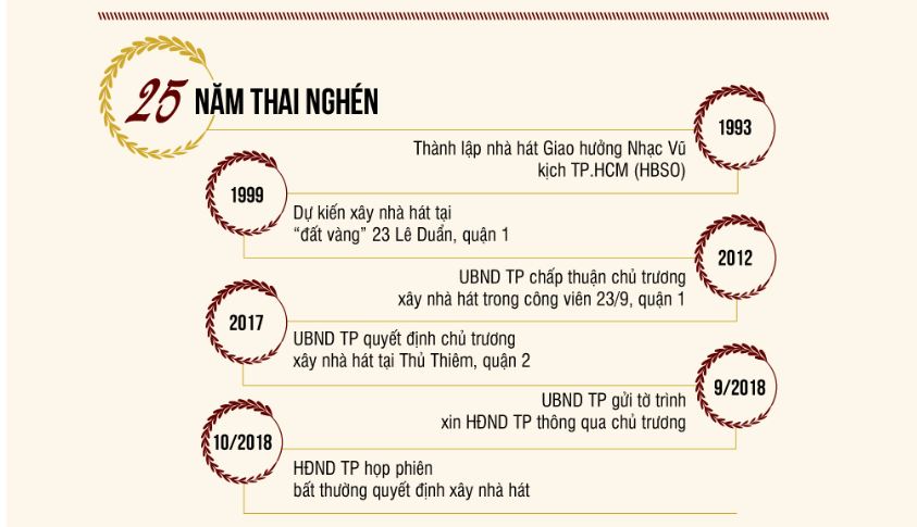 Xây nhà hát 1.500 tỷ ở Thủ Thiêm: Thiên thời, địa lợi, nhân hoà?