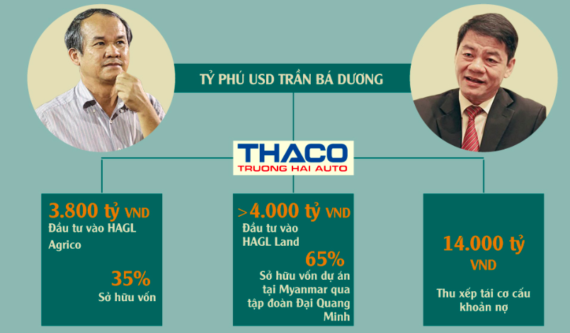 Kết hôn' với Thaco, bầu Đức tự tin rót thêm nghìn tỷ vào vườn chuối