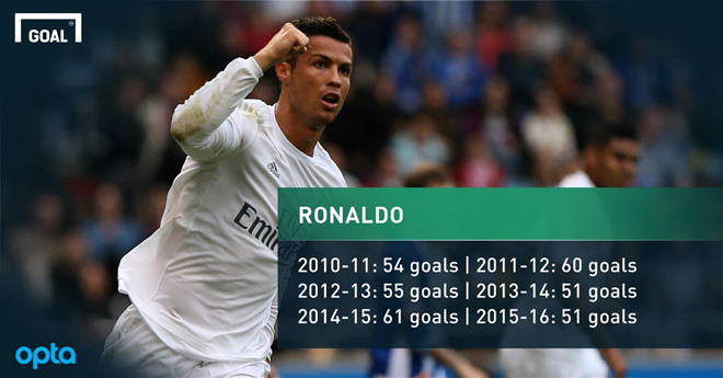 4 kỷ lục của Ronaldo mà Messi không bao giờ chạm tới