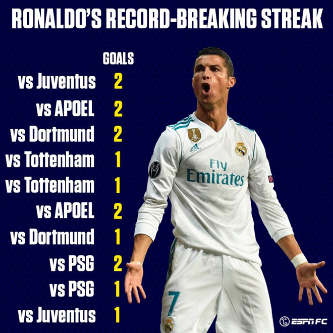 Hết tranh cãi, sự vĩ đại của Ronaldo đã được minh định