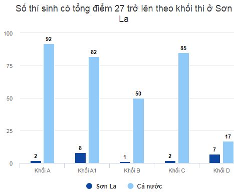 'Có dấu hiệu can thiệp làm thay đổi kết quả thi của thí sinh' ở Sơn La