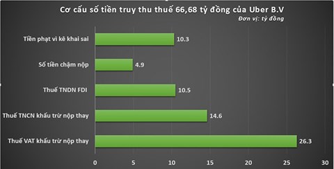 Uber 'biến mất', 53,3 tỷ đồng Uber nợ thuế ở Việt Nam ai trả?