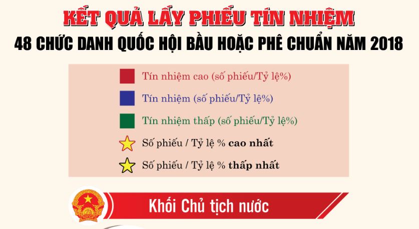 Kết quả lấy phiếu tín nhiệm 48 chức danh QH bầu hoặc phê chuẩn 2018