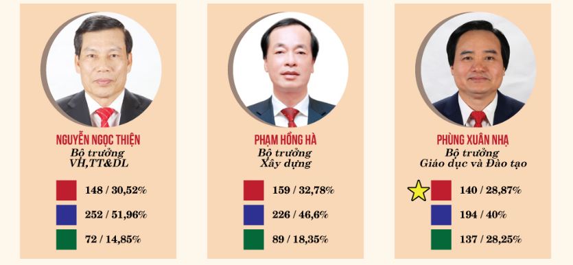 Kết quả lấy phiếu tín nhiệm 48 chức danh QH bầu hoặc phê chuẩn 2018