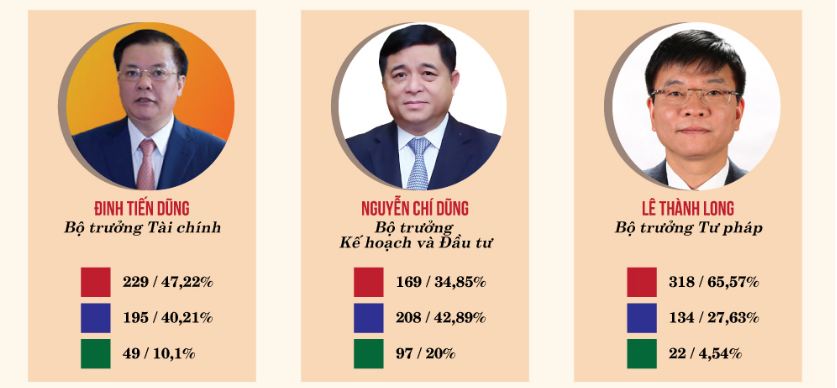 Kết quả lấy phiếu tín nhiệm 48 chức danh QH bầu hoặc phê chuẩn 2018