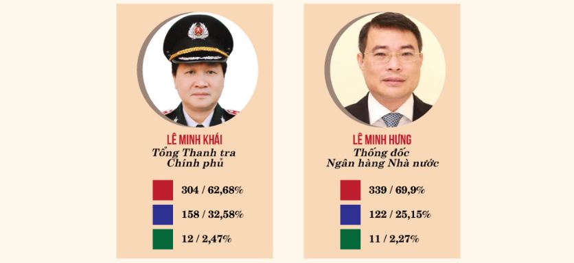 Kết quả lấy phiếu tín nhiệm 48 chức danh QH bầu hoặc phê chuẩn 2018