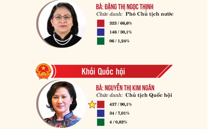 Kết quả lấy phiếu tín nhiệm 48 chức danh QH bầu hoặc phê chuẩn 2018