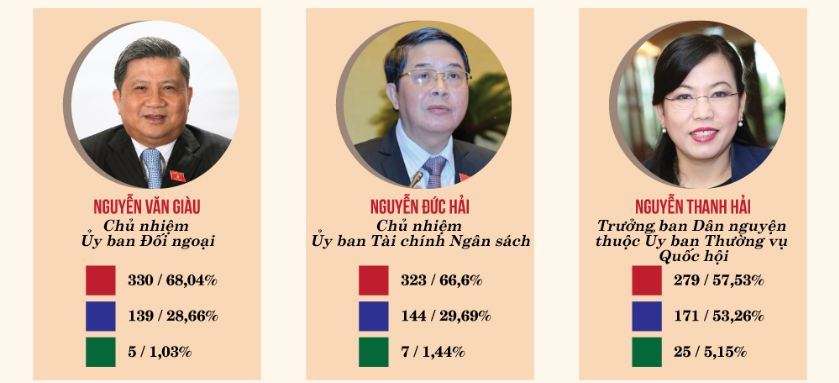 Kết quả lấy phiếu tín nhiệm 48 chức danh QH bầu hoặc phê chuẩn 2018