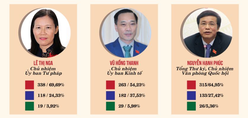 Kết quả lấy phiếu tín nhiệm 48 chức danh QH bầu hoặc phê chuẩn 2018