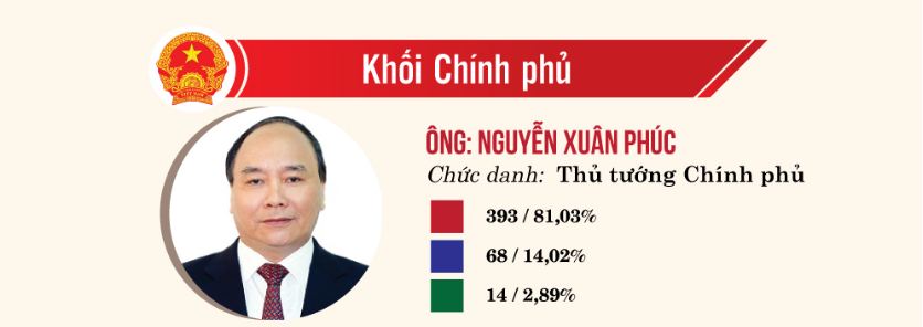 Kết quả lấy phiếu tín nhiệm 48 chức danh QH bầu hoặc phê chuẩn 2018