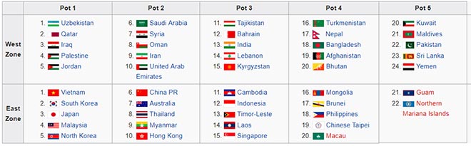 U23 Việt Nam có thể vào bảng đấu siêu dễ ở vòng loại U23 Châu Á 2020?