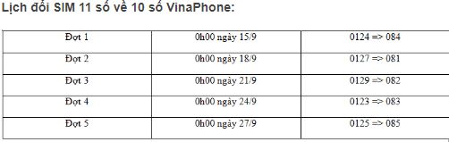 Chi tiết lịch chuyển đổi 11 số về 10 số của các nhà mạng từ ngày mai