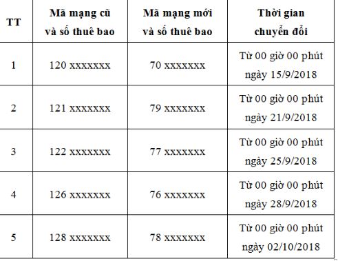 Chi tiết lịch chuyển đổi 11 số về 10 số của các nhà mạng từ ngày mai