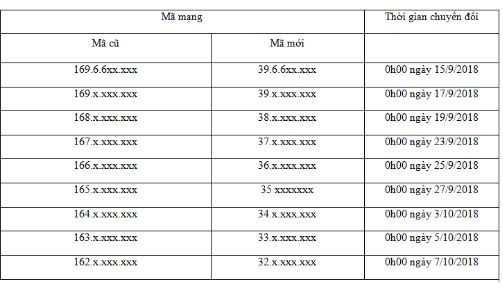 Chi tiết lịch chuyển đổi 11 số về 10 số của các nhà mạng từ ngày mai