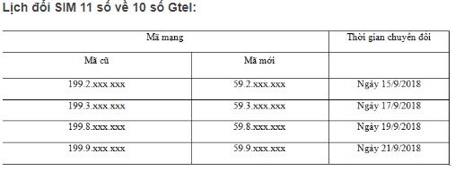 Chi tiết lịch chuyển đổi 11 số về 10 số của các nhà mạng từ ngày mai