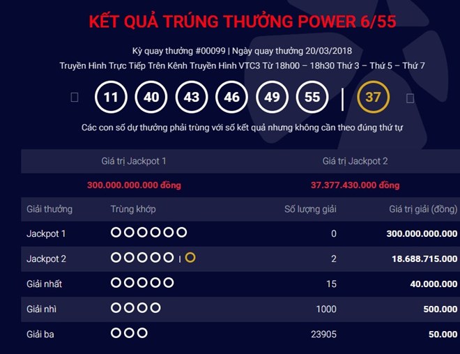  Sai 1 số, hai tỉ phú Vietlott hụt jackpot 300 tỉ 