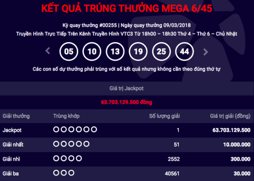 Vietlott: Thêm khách hàng trúng Jackpot gần 64 tỷ đồng