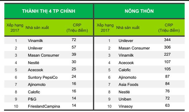 Vinamilk là thương hiệu lựa chọn nhiều nhất Việt Nam 4 năm liên tiếp
