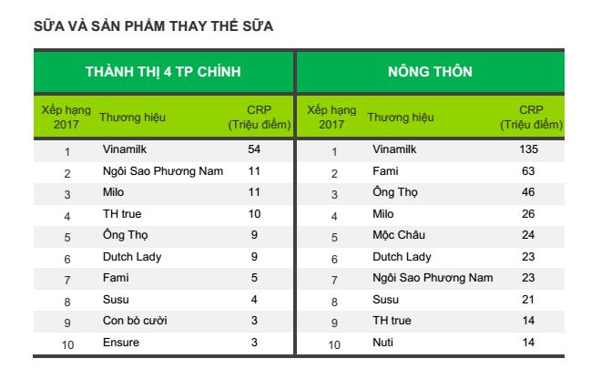 Vinamilk là thương hiệu lựa chọn nhiều nhất Việt Nam 4 năm liên tiếp