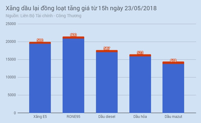 Xăng dầu lại tăng giá từ 15h hôm nay