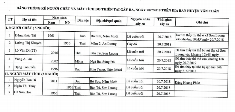 Yên Bái: Một huyện bị thiệt hại hàng chục tỷ đồng sau bão số 3