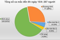 Thêm 1 ca nhiễm mới ở 'ổ dịch' Hạ Lôi, Việt Nam ghi nhận 267 ca mắc Covid- 19