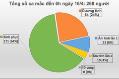 Ca mắc COVID-19 số 268 là cô gái 16 tuổi ở Đồng Văn- Hà Giang