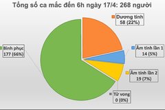 Tròn 24h không ghi nhận ca mắc mới COVID-19, hôm nay có thêm 14 ca khỏi bệnh