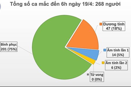 Đã 3 ngày Việt Nam không có ca mắc COVID-19, chỉ còn 67 bệnh nhân đang điều trịĐã 3 ngày Việt Nam không có ca mắc COVID-19, chỉ còn 67 bệnh nhân đang điều trị