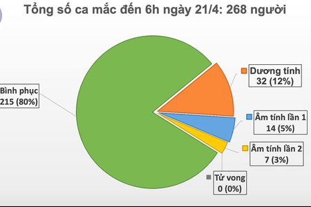 Sáng 21/4, Việt Nam bước vào ngày thứ 5 liên tiếp không có ca mắc mới COVID-19