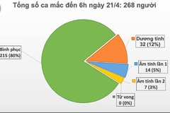 Sáng 21/4, Việt Nam bước vào ngày thứ 5 liên tiếp không có ca mắc mới COVID-19