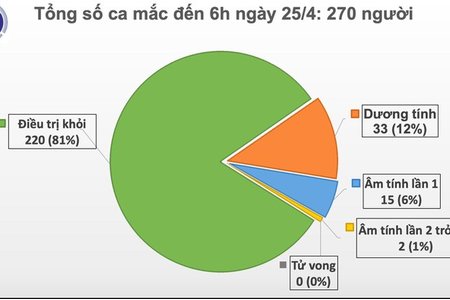 Sáng 25/4, không có ca mắc mới COVID-19, có 5 ca 'tái dương' sau khi âm tính