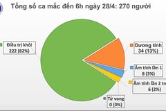 Sáng 28/4, đã 12 ngày Việt Nam không ghi nhận ca mắc mới COVID-19 trong cộng đồng