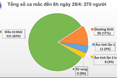 Sáng 29/4, không có ca mắc mới COVID-19, thêm 1 ca dương tính trở lại sau khi khỏi bệnh