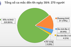 Sáng 30/4, không có ca mắc mới COVID-19, có 14 ca xét nghiệm âm tính từ 1 lần trở lên