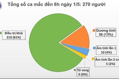 Sáng 1/5, không có ca mắc mới COVID-19, có 15 ca xét nghiệm âm tính từ 1 lần trở lên