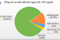 Sáng 2/5, không có ca mắc mới COVID-19, đã có 16 ca xét nghiệm âm tính từ 1 lần trở lên