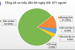 Sáng 4/5, Việt Nam không có ca mắc mới, hơn 27.000 người đang cách ly chống dịch COVID-19