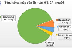 Sáng 6/5, Việt Nam không có ca mắc mới, hơn 34.000 người đang cách ly chống dịch COVID-19